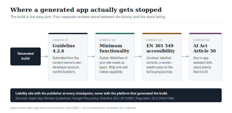 no-code app store approval