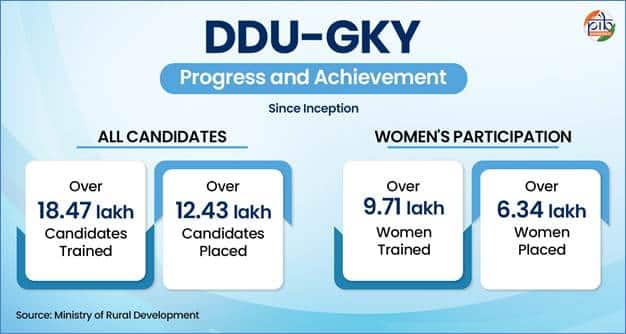 Government Launches DDU-GKY 2.0 to Empower Rural Youth