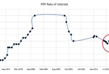 Growing Popularity of PPF: Investment Trends in India