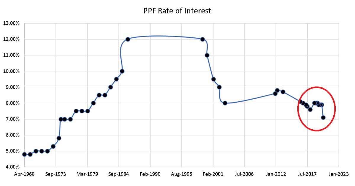 Growing Popularity of PPF: Investment Trends in India