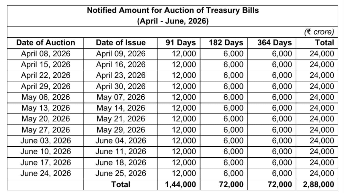 India Announces Treasury Bill Auction Calendar for Q4 2026
