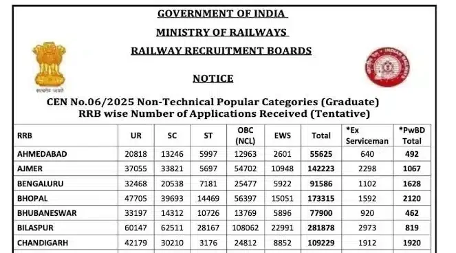 RRB NTPC recruitment 2026